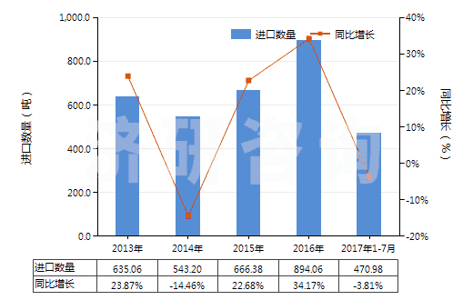 2013-2017年7月中國塑料便盆,抽水箱等類似衛(wèi)生潔具(HS39229000)進(jìn)口量及增速統(tǒng)計